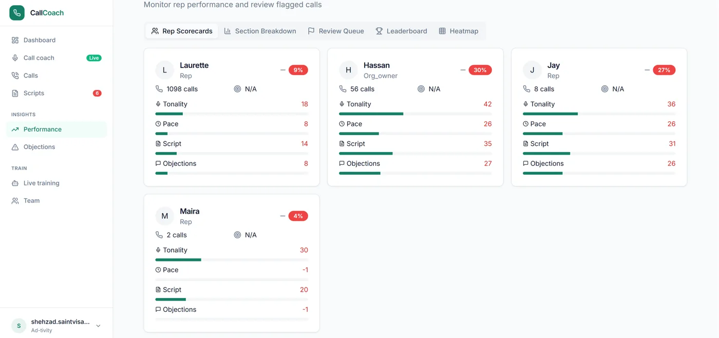Rep performance scorecard